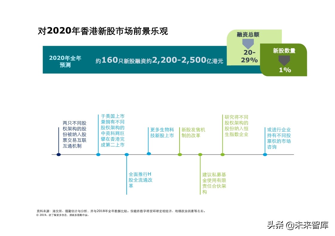 德勤中国內地及香港IPO市场分析：2019年回顾与2020年前景展望