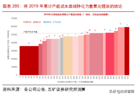 全球锂矿产业纵览：生存之战与新机遇（128页）