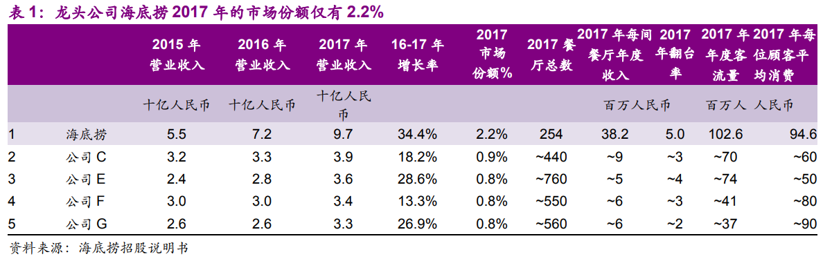 海底撈深度研究：一路向前的餐飲巨頭
