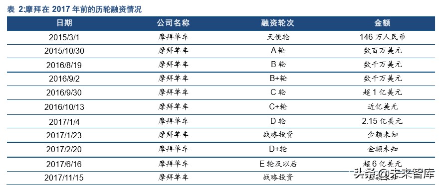 复盘商业史专题报告：从共享单车历史看亏损公司的边界