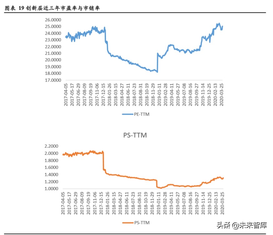 TMT行业企业在不同资本市场估值水平研究