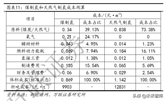 氢能产业链深度报告：制氢、运氢和加氢站建设