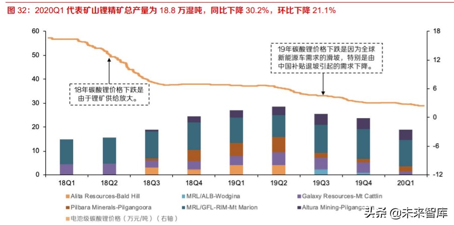 全球锂供给专题报告及投资策略：硬岩锂矿寒冬