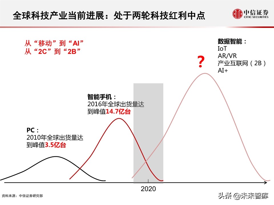 2020全球数据中心IDC产业展望