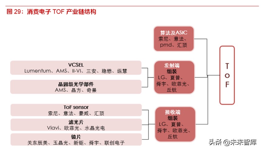 3D相机专题报告：苹果采用，ToF技术商用加速