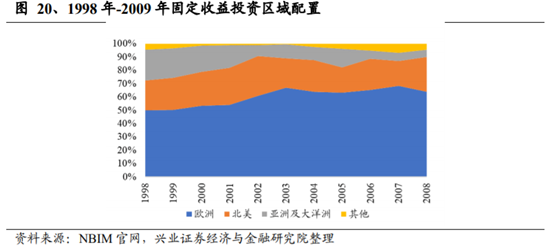 养老保险资金投资借鉴：挪威养老体系及养老资金投资研究