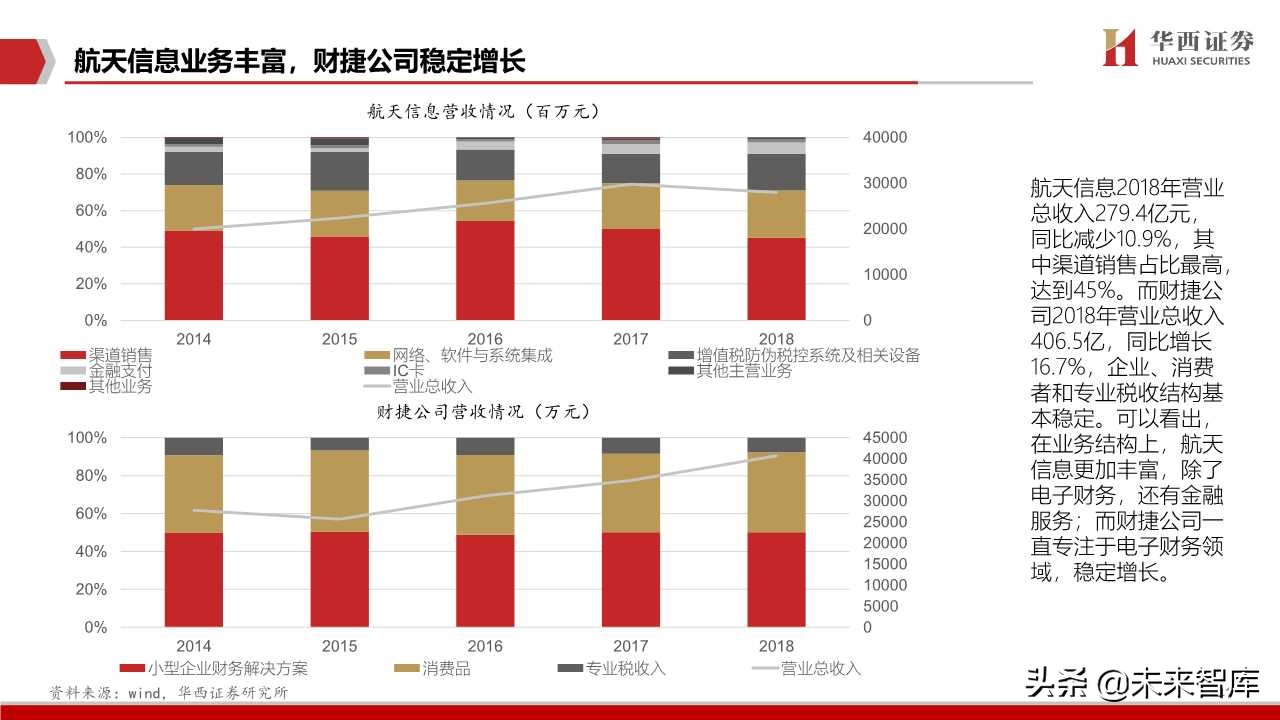 航天信息深度解析：传统税控+智慧网信