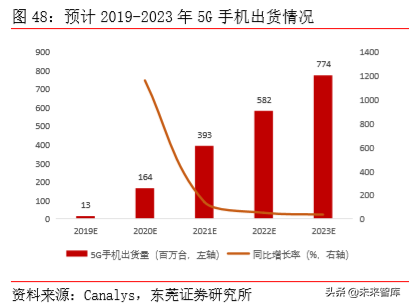 TMT行业研究及2020年上半年投资策略（77页）