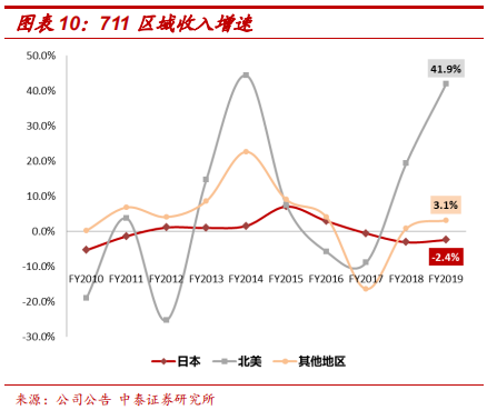 便利店巨头7-Eleven的商业模式及核心竞争力研究