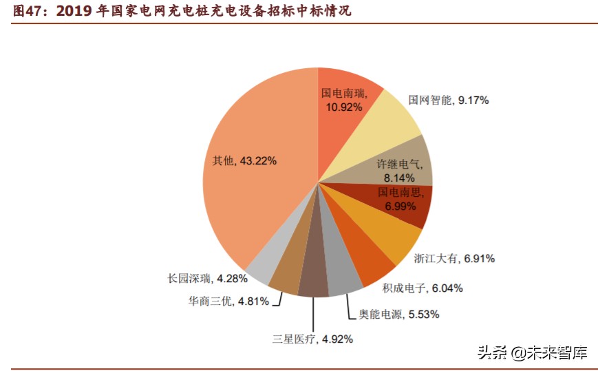 新基建之充电桩行业深度报告：过去、现在、未来