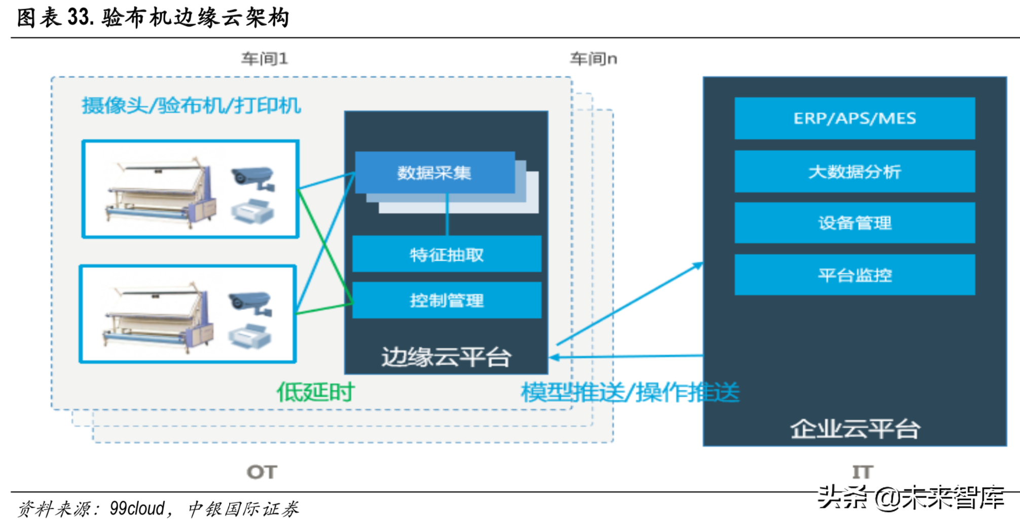 边缘计算行业专题报告：边缘计算与5G同行，开拓蓝海新市场
