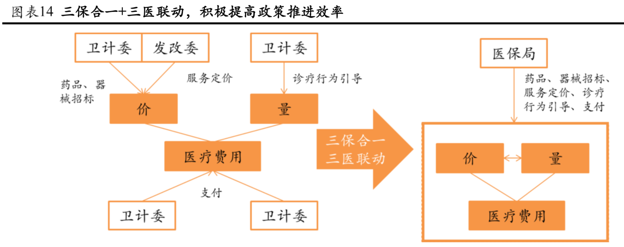 医药行业最新研究报告：市场与政策、创新药、医疗器械（77页）