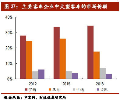 客车行业专题报告：行业集中，剩者为王