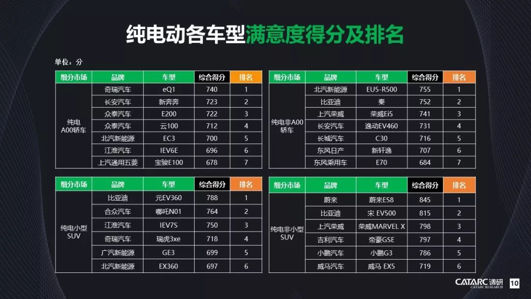 单月销量前三，合众汽车跻身新创车企第一阵营