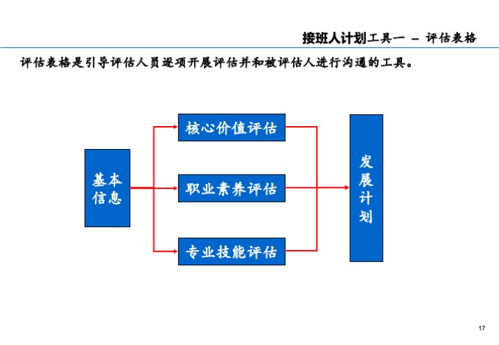 基业长青的关键：企业接班人计划方案设计