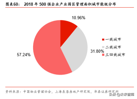 非住宅物业管理专题报告：升维新模式，掘金新蓝海