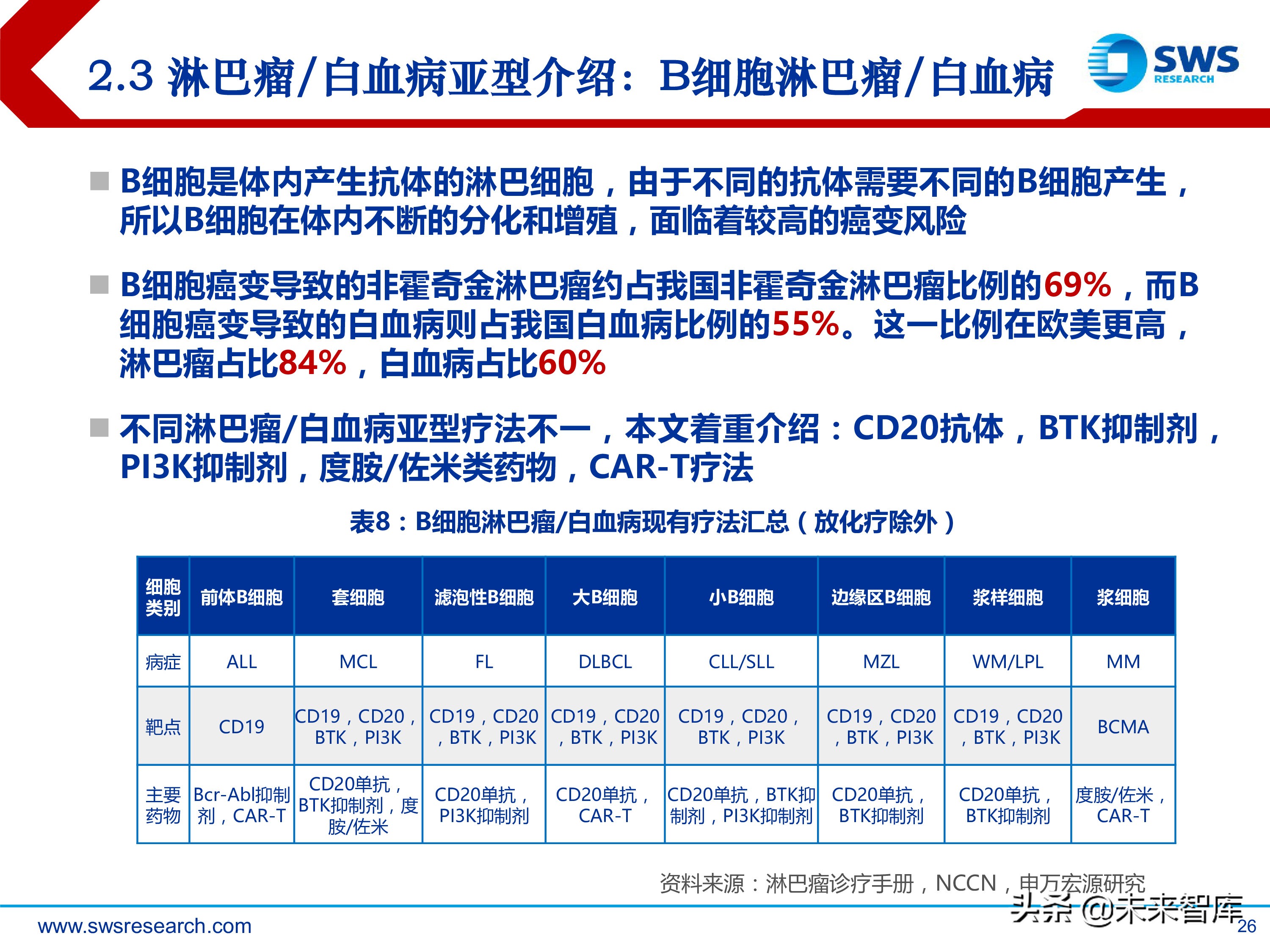 肿瘤创新药：淋巴瘤/白血病专题研究报告