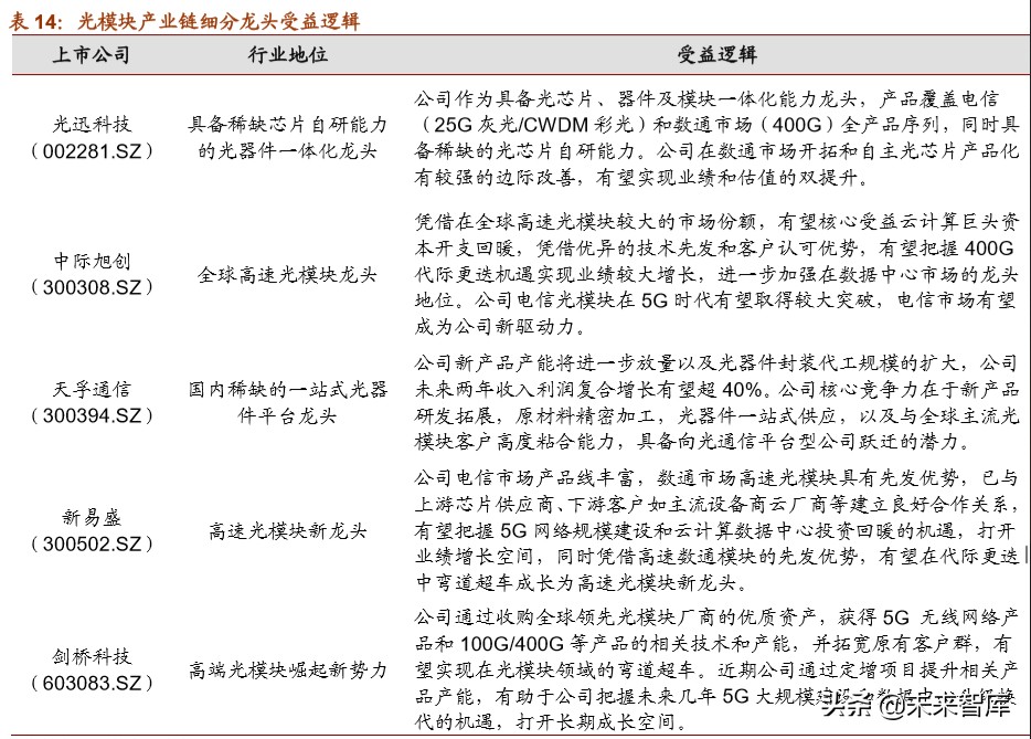 光模块行业深度报告：双引擎驱动，把握光模块确定性投资机遇