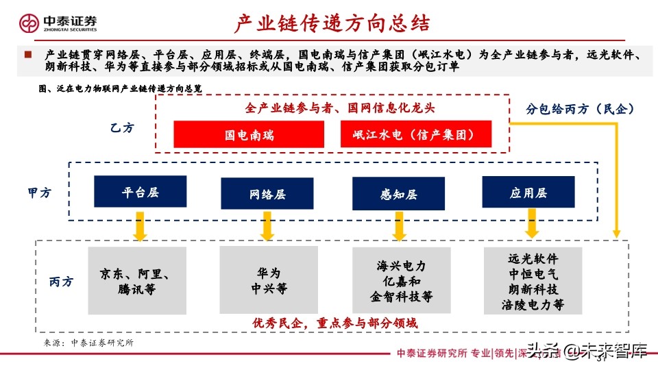 电力设备及泛在电力物联网行业研究2020