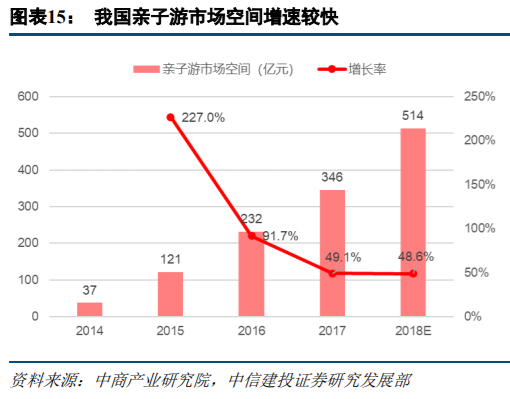 旅游专题报告：亲子游行业深度研究