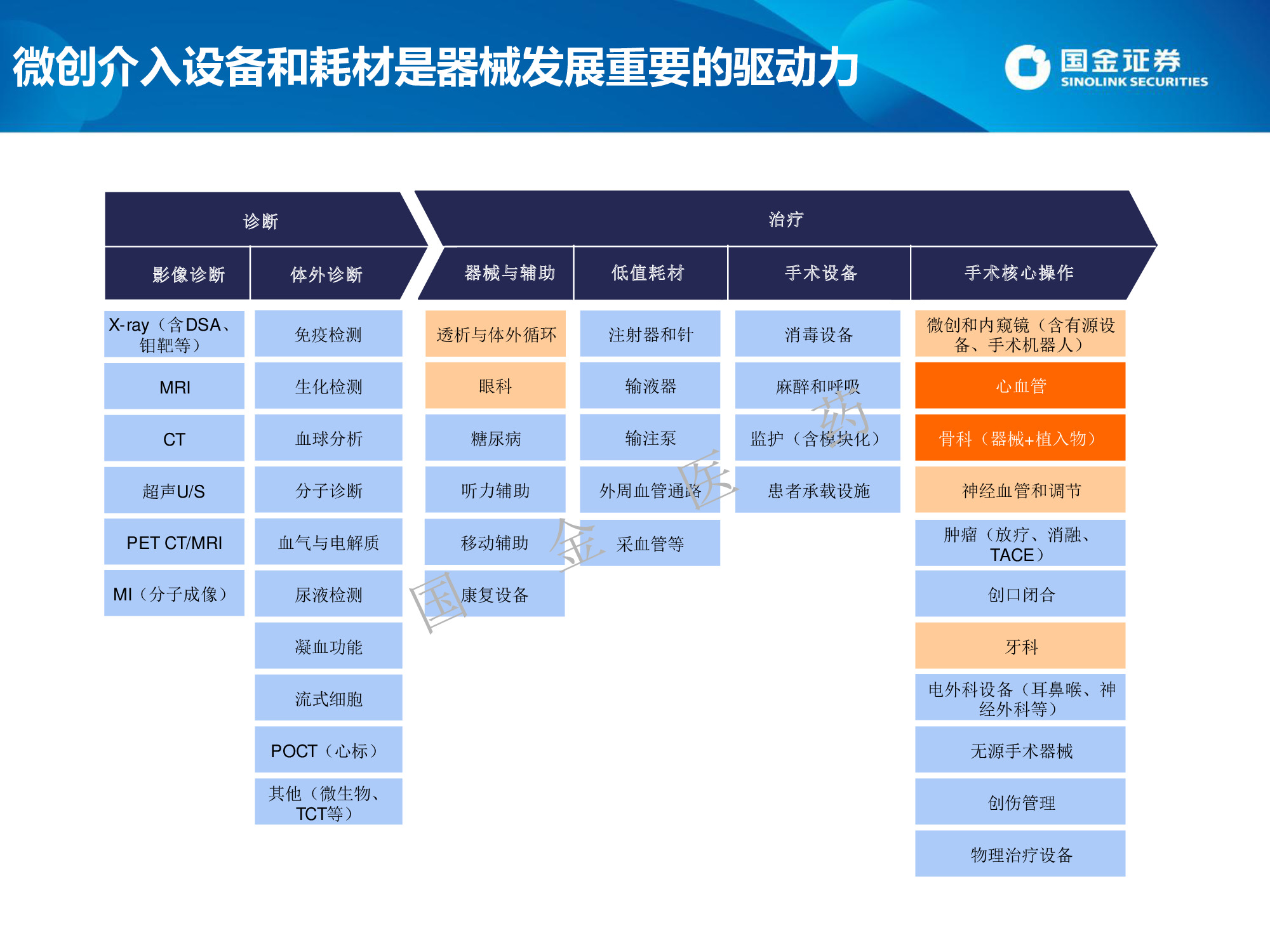 医药生物专题：微创介入行业概览及高景气领域投资机会