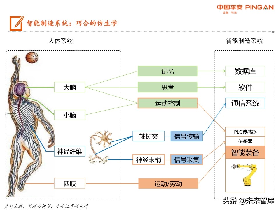 智能制造系统全景图：机械、计算机、电新、通信
