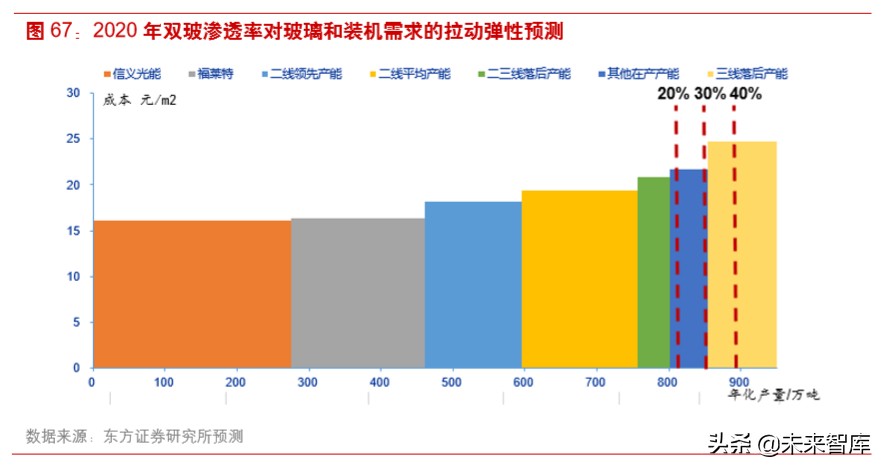 光伏产业链之组件行业深度研究