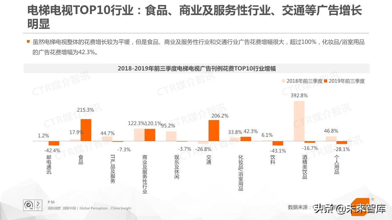 2019年前三季度中国广告市场回顾（76页PPT）