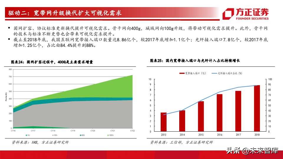 网络可视化行业前瞻分析