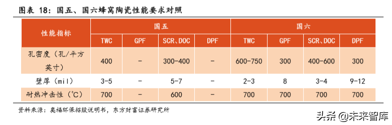 汽车零部件之蜂窝陶瓷行业深度研究