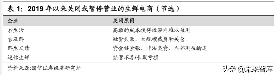 生鲜电商专题报告：三种主流模式与长期胜负手
