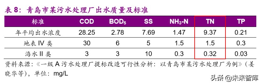 水务行业专题报告：提质周期下，你所不了解的水价