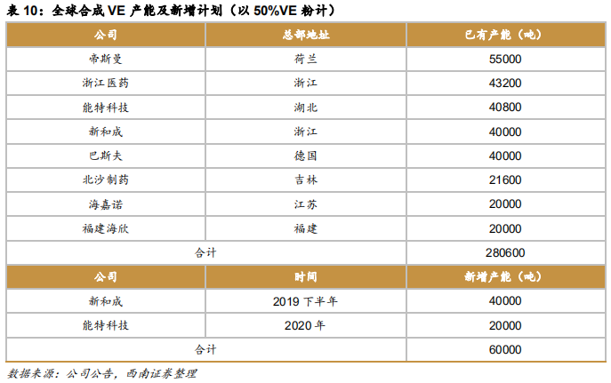 维生素E行业专题报告：行业并购及工艺变革推动VE行业发展