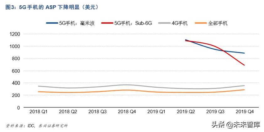 5G产业链专题报告：5G智能机加速渗透，塑胶结构件重获新生