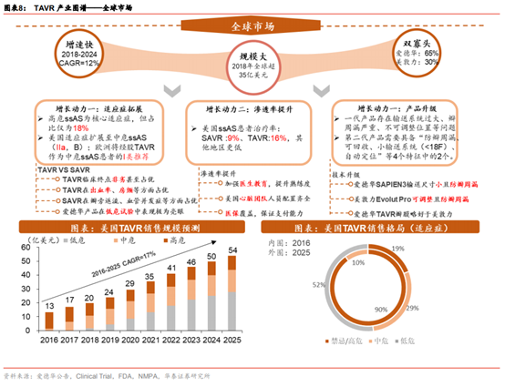 医药生物行业专题：TAVR 有望成为未来主动脉瓣膜疾病的治疗趋势
