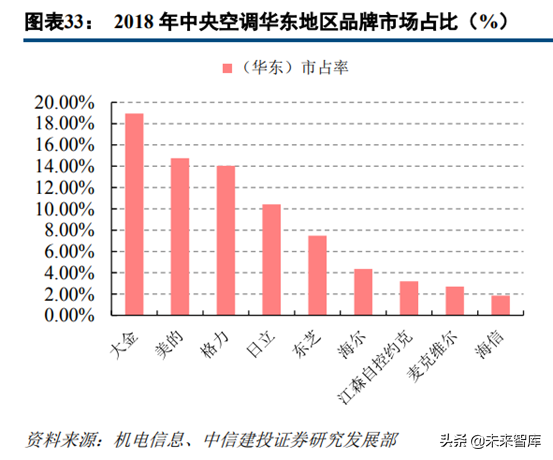 中央空调行业深度研究：龙头差异化成长，享千亿市场红利