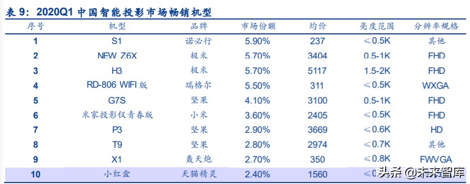智能投影行业专题报告：发展前景、竞争格局、行业龙头