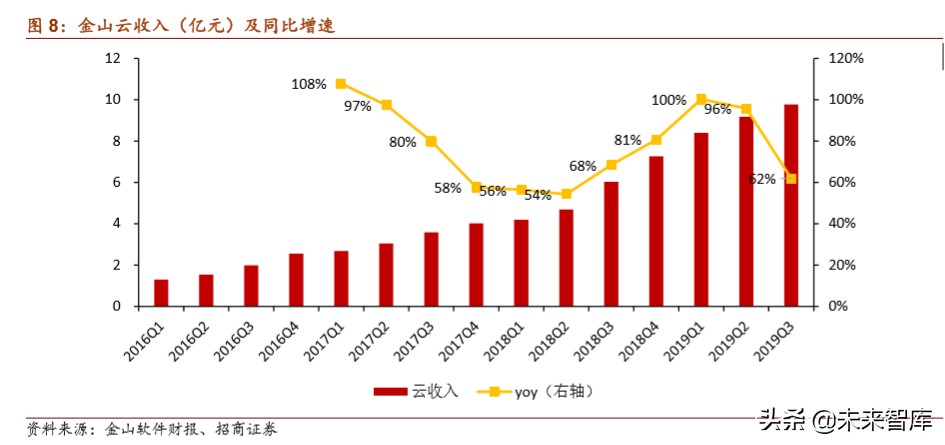 云计算专题报告：从IaaS资本开支判断服务器拐点
