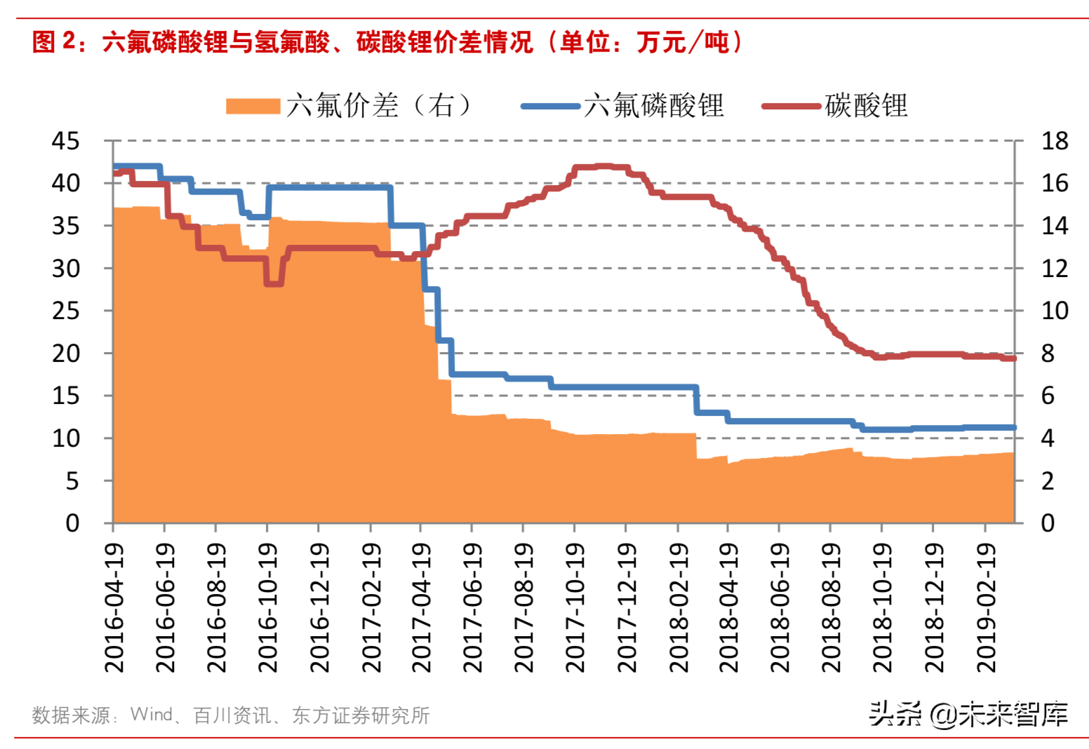 新能源汽车：六氟磷酸锂有望进入上涨通道