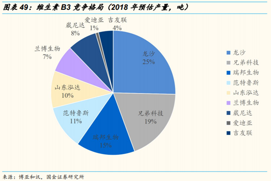 维生素行业研究：价格、供给和竞争格局