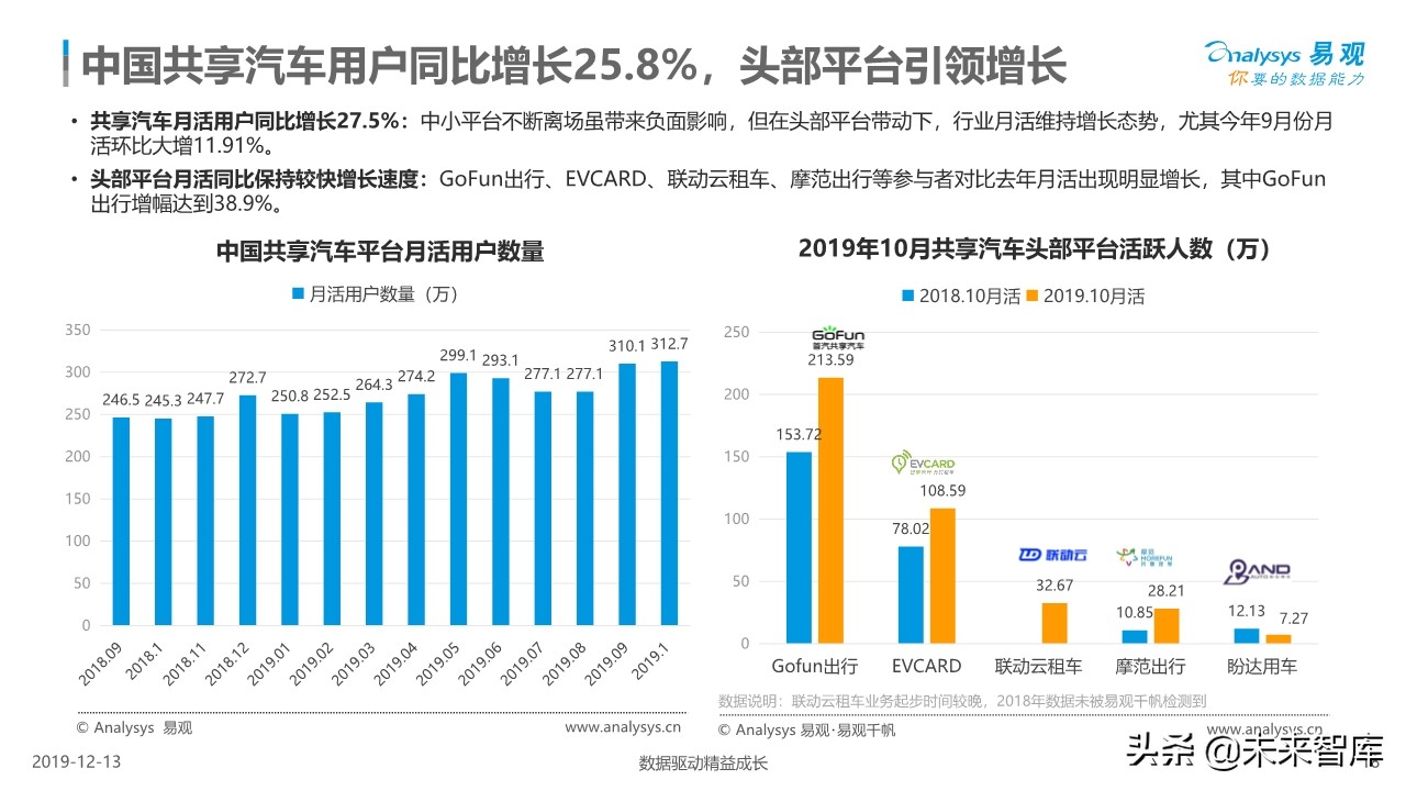 中国共享汽车平台创新白皮书2019