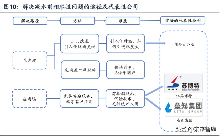 建筑材料专题报告之减水剂行业深度研究