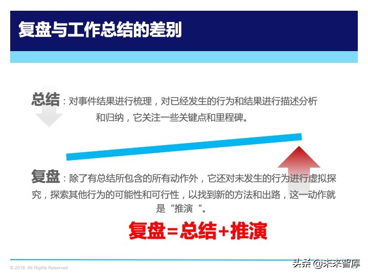 管理工具：复盘方法论，如何做复盘