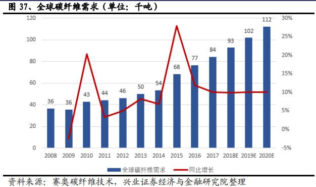 碳纤维行业全景分析：黑色黄金大放异彩
