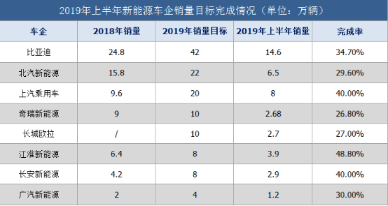 上半年新能源汽车销量数据出炉，几家欢喜几家愁