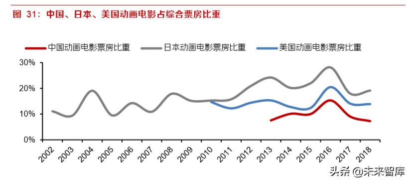 动画电影专题研究报告：优质稳定赛道，未来可期
