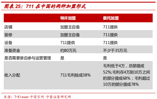 便利店巨头7-Eleven的商业模式及核心竞争力研究