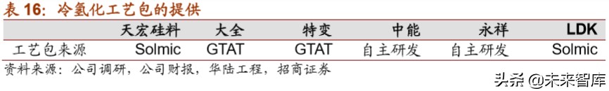 多晶硅行业专题报告：全球份额加速向国内龙头集中