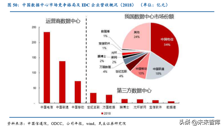 数据中心IDC行业深度研究报告：沧海流量，信息基石