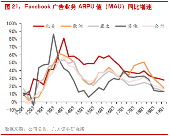 互联网广告行业研究：透过Facebook看腾讯社交广告